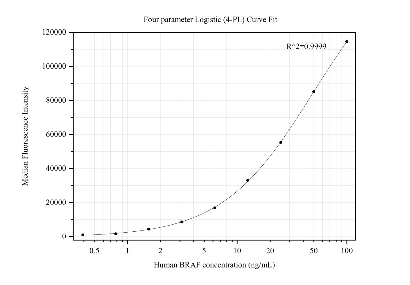 Cytometric bead array standard curve of MP50272-2